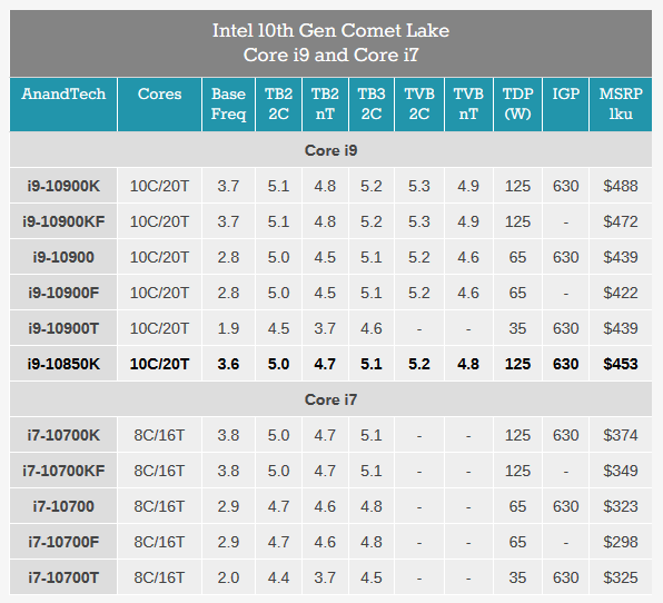 Intel Core i9 10850K