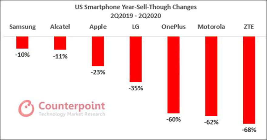 Sales hit the ground for US smartphone manufacturers in Q2 1 Total US Smartphone Sales