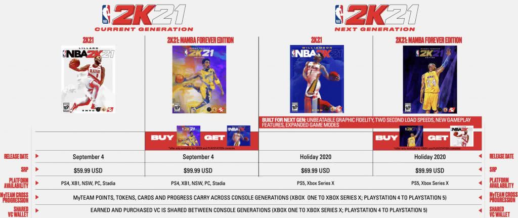 NBA 2k21 on PS5 is $10 More than that on PS4 1 infographic on nba 2k21