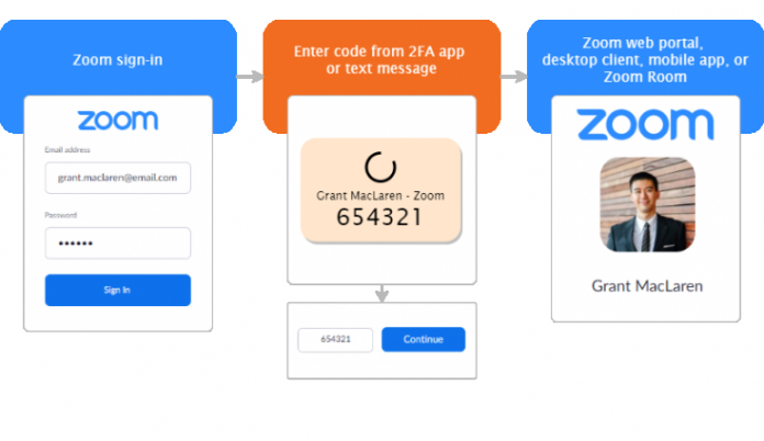 Zoom adds two-factor authentication to its platform