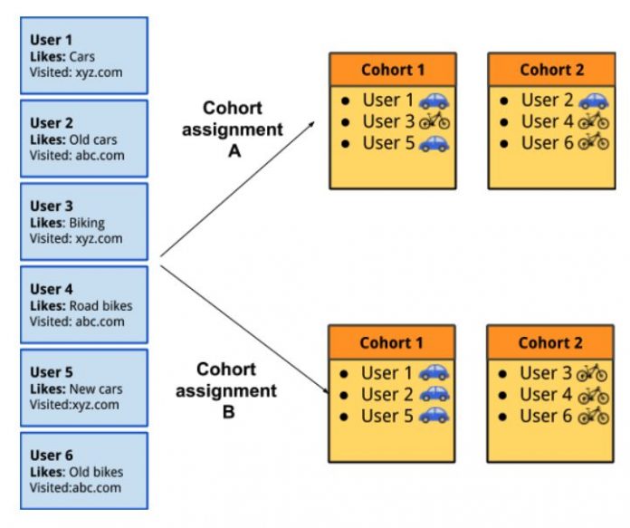 Google replacing third party cookies with FLoC(Federated Learning of Cohorts) to increase user privacy