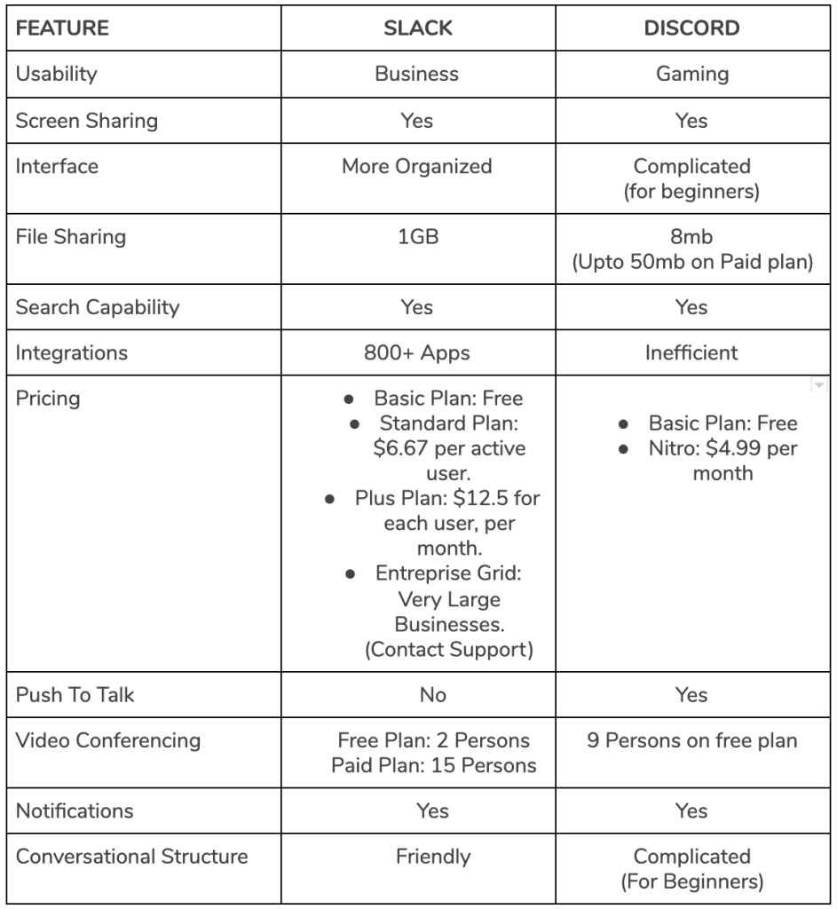 Features and Differences of Discord and Slack